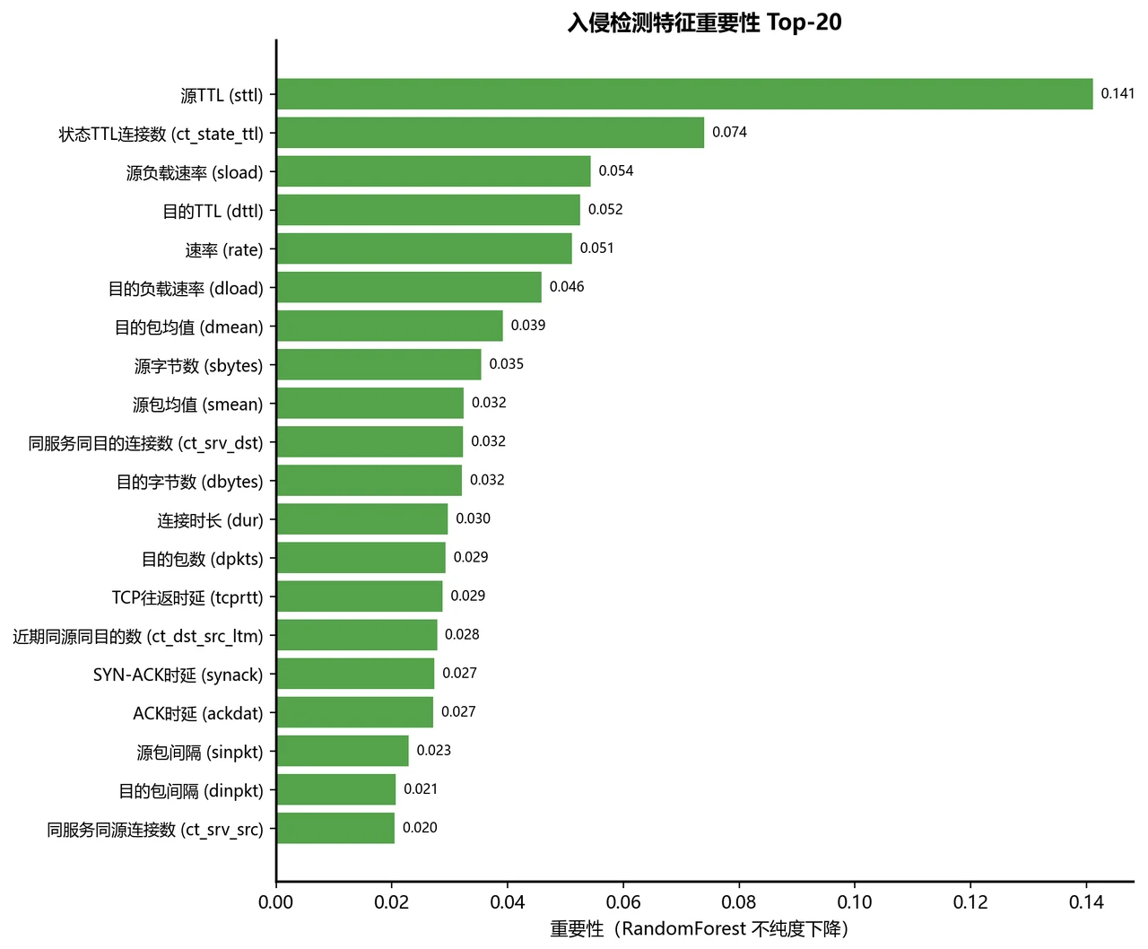 特征重要性
