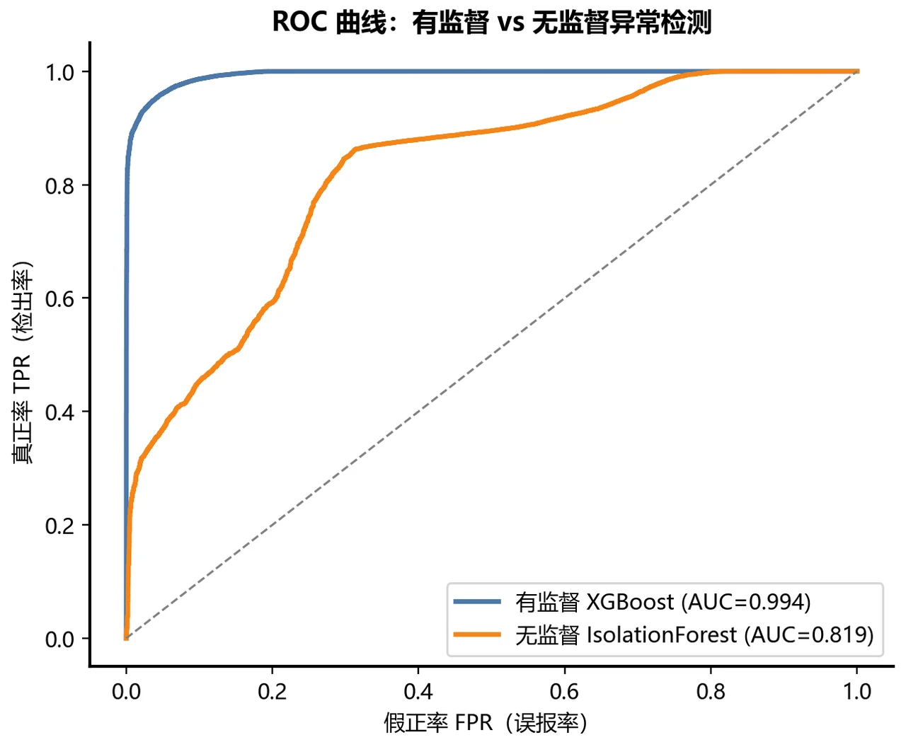 ROC 曲线