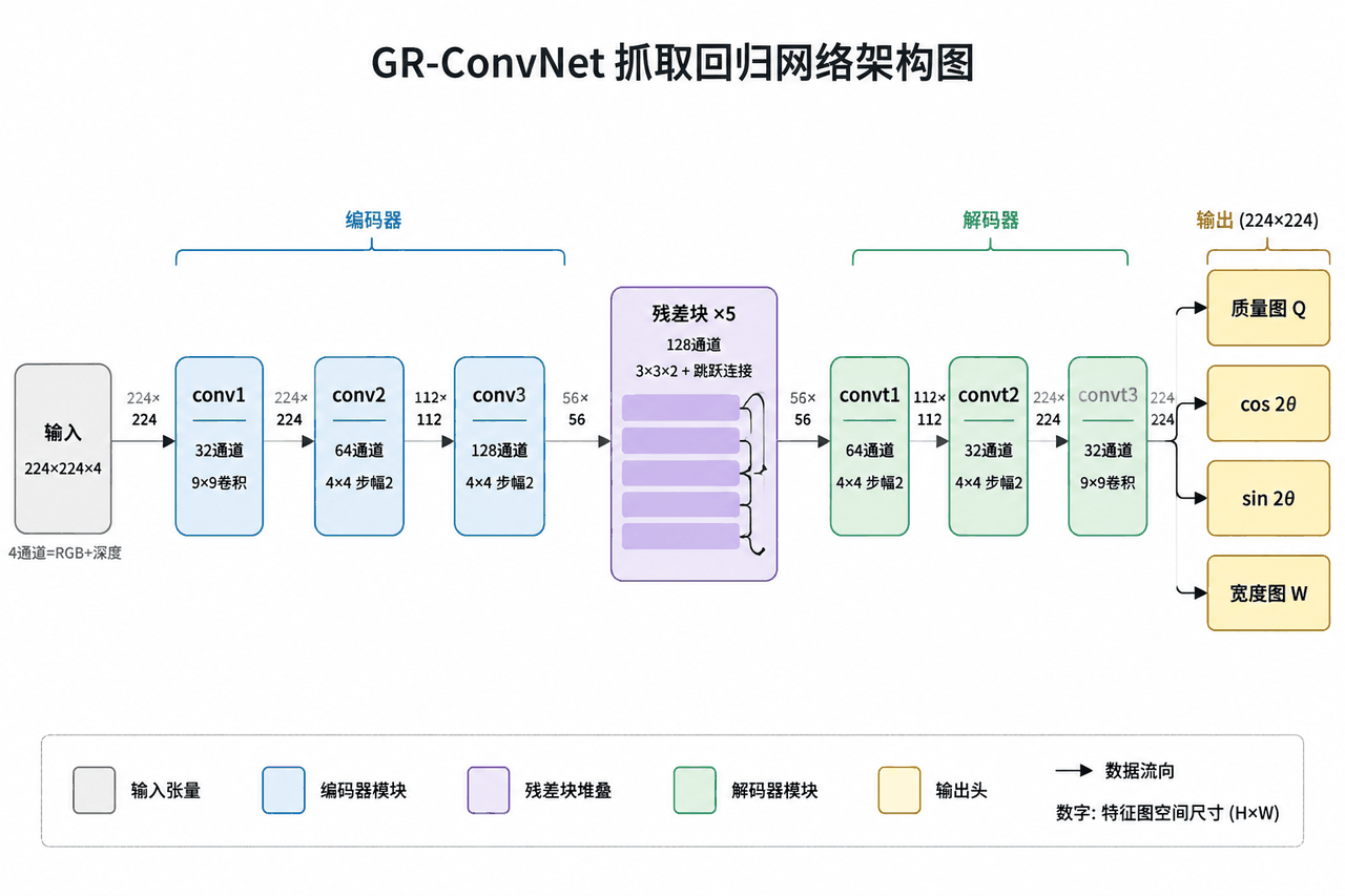 GR-ConvNet 编码器-残差-解码器架构