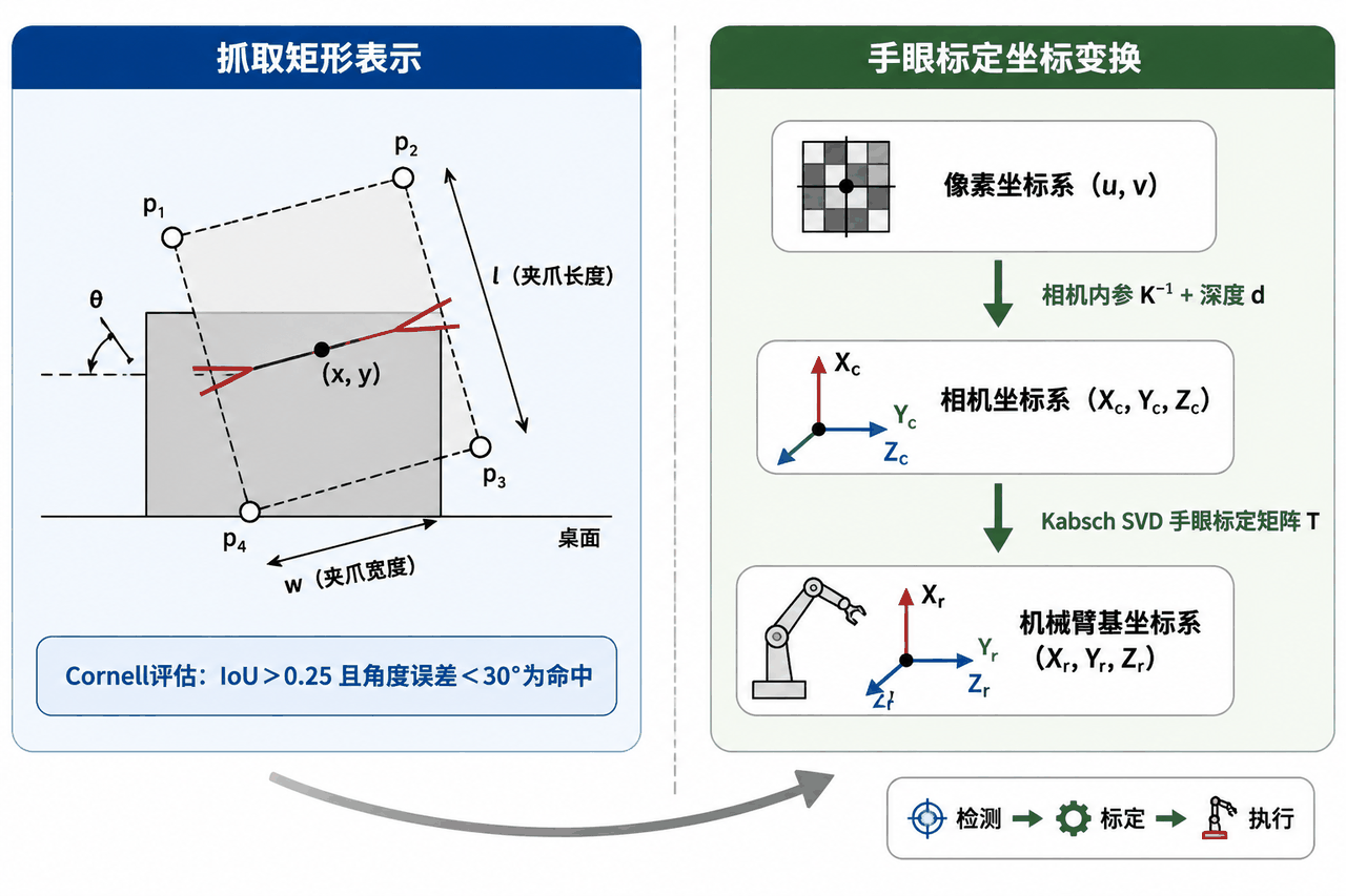 抓取矩形表示与手眼标定坐标变换