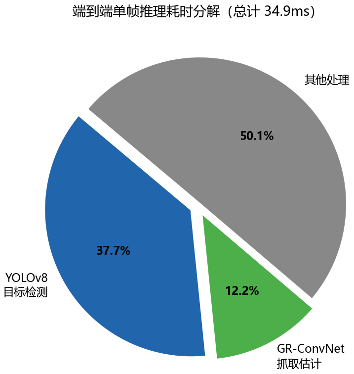 推理耗时分解