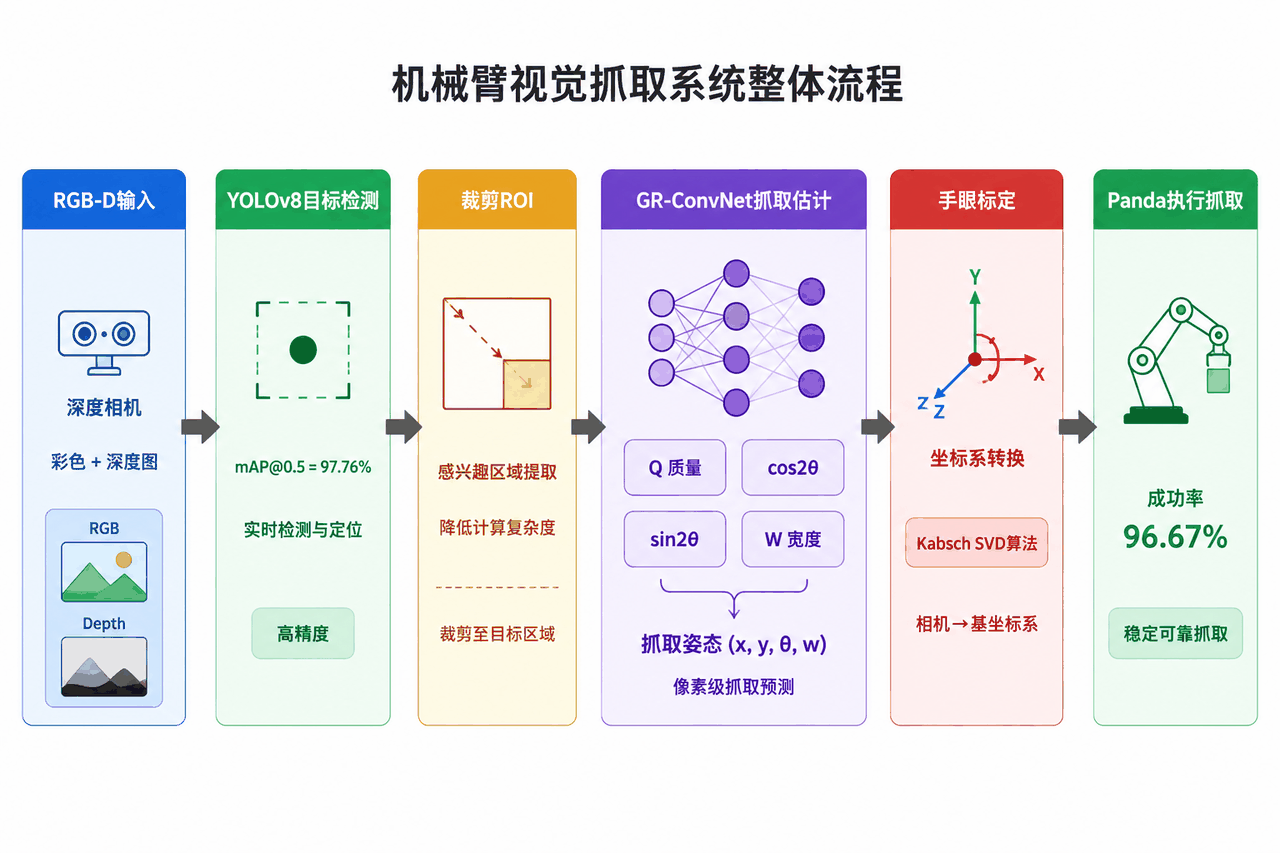 机械臂视觉抓取系统整体流程图