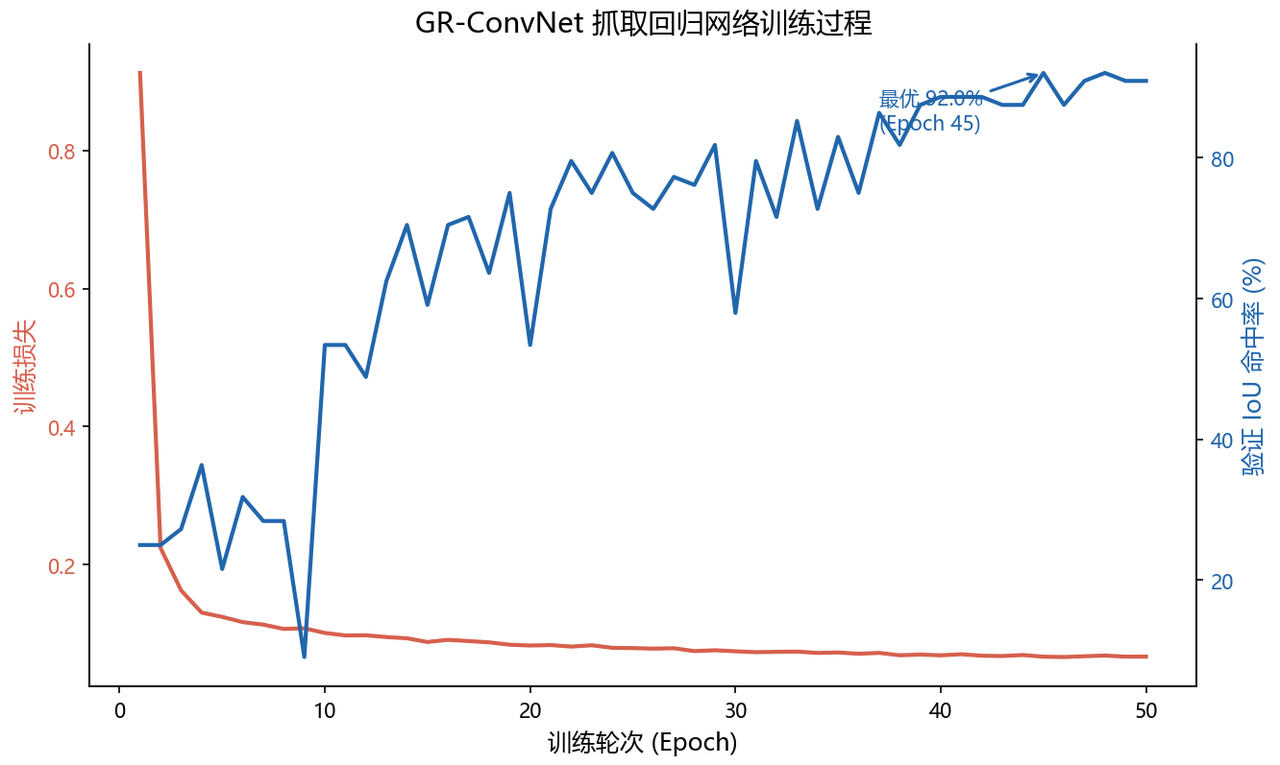 GR-ConvNet 训练曲线