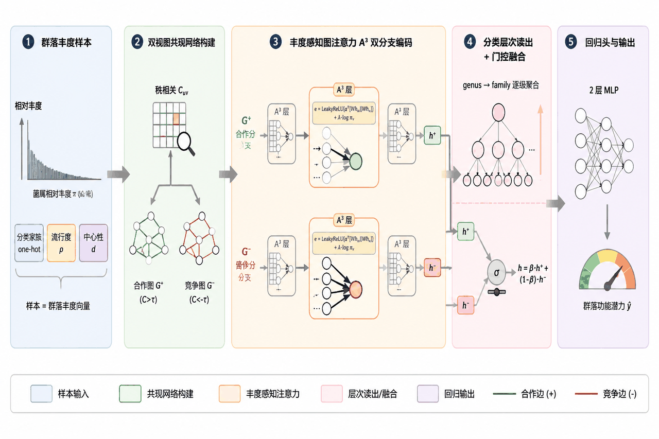 ADV-GNN整体架构图
