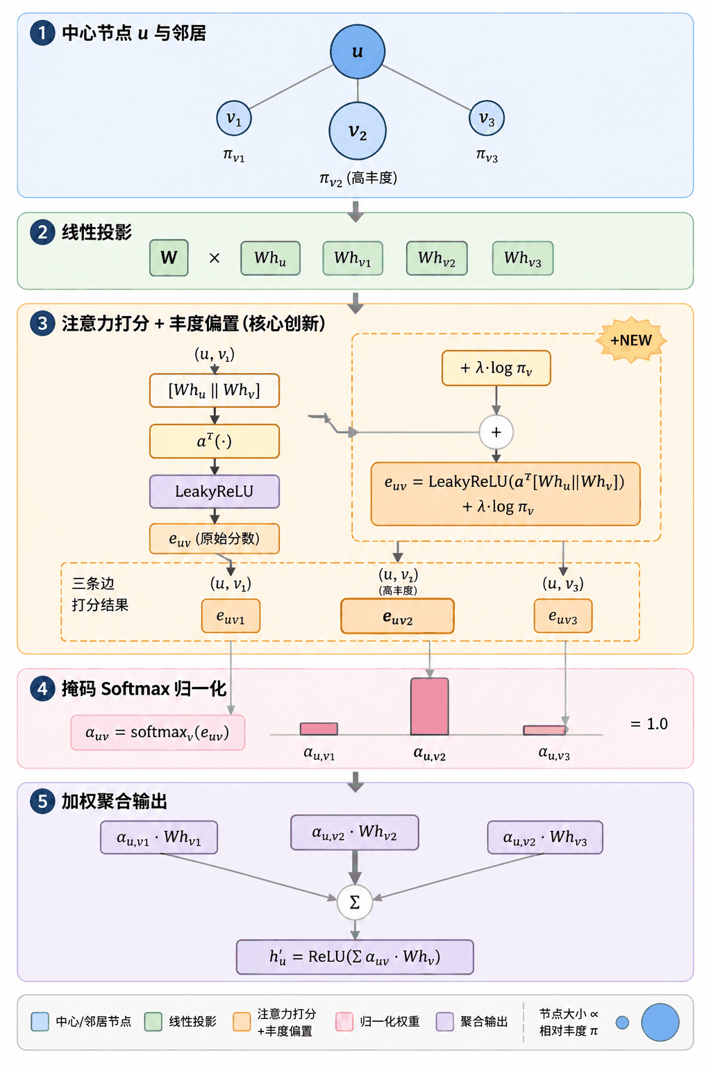 丰度感知注意力A3层内部计算细节