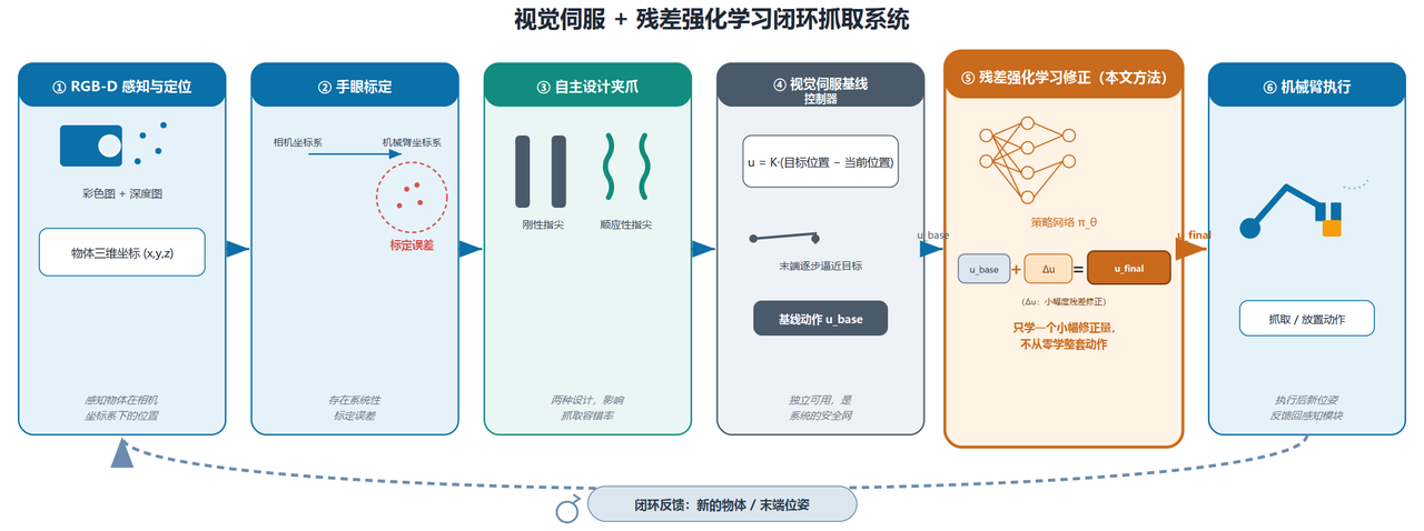 整体六阶段闭环架构图
