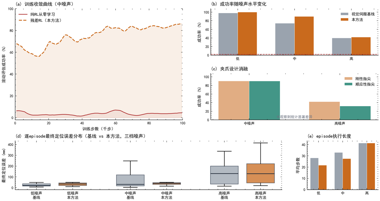 综合结果五联图：训练曲线、噪声消融、夹爪消融、误差分布、执行效率