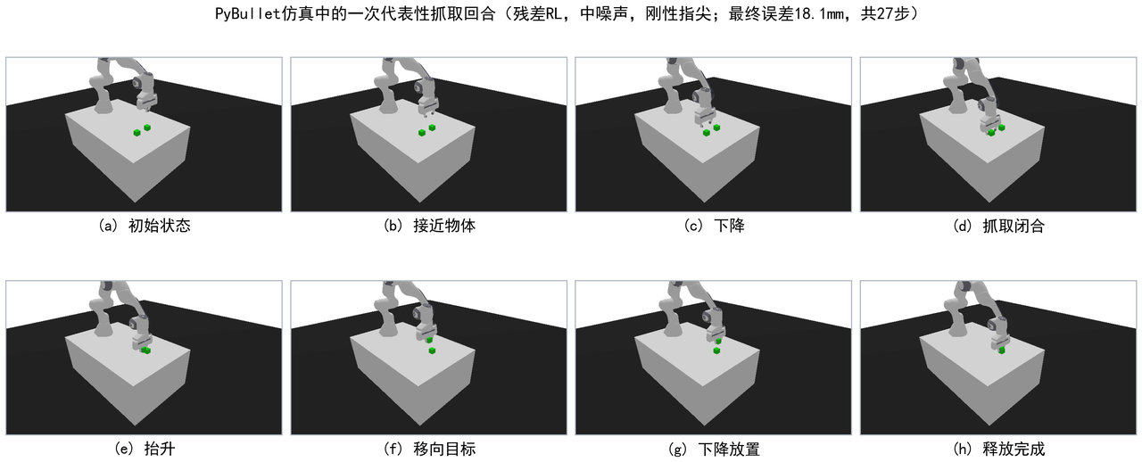 PyBullet仿真中一次完整抓取回合的8帧执行过程