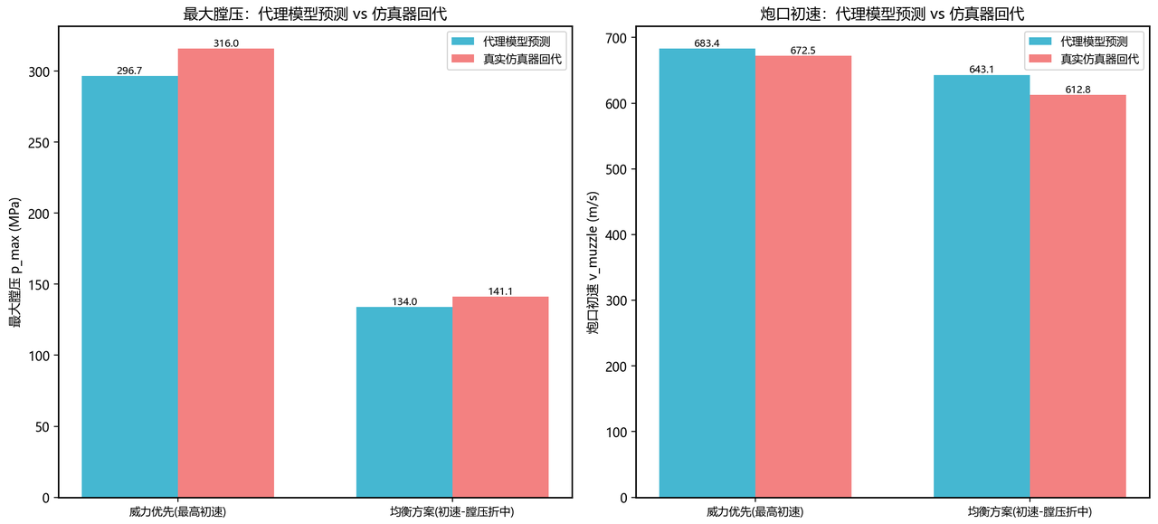 Pareto解验证图：代理模型预测vs真实仿真器验证