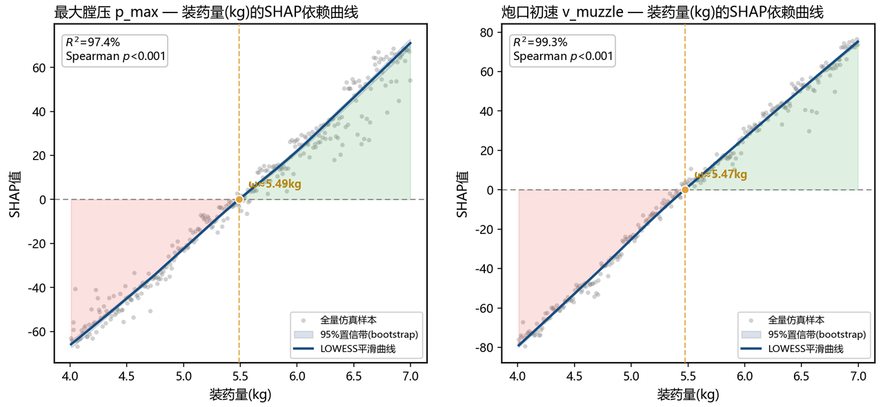 装药量SHAP平滑依赖曲线