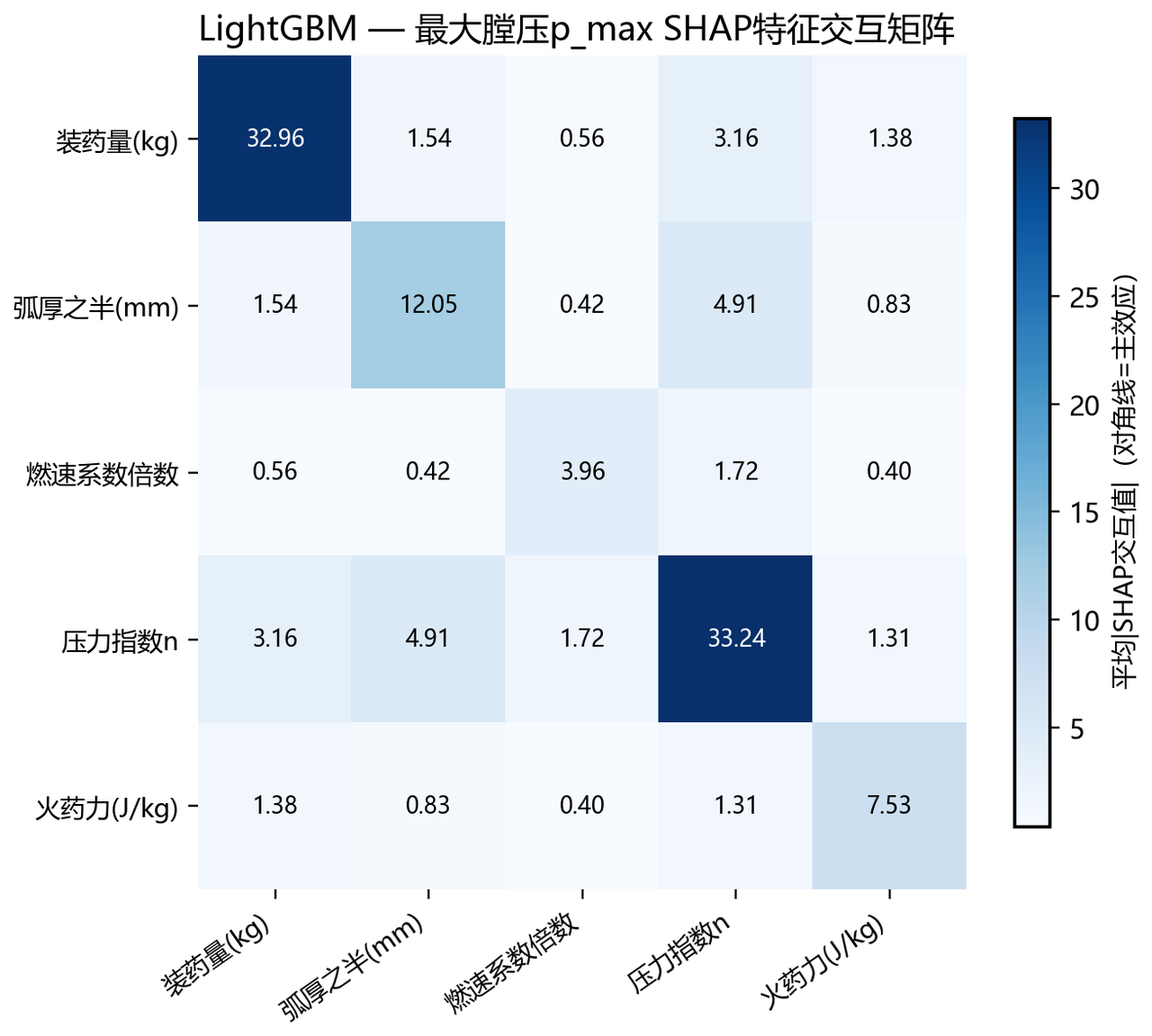 SHAP特征交互矩阵