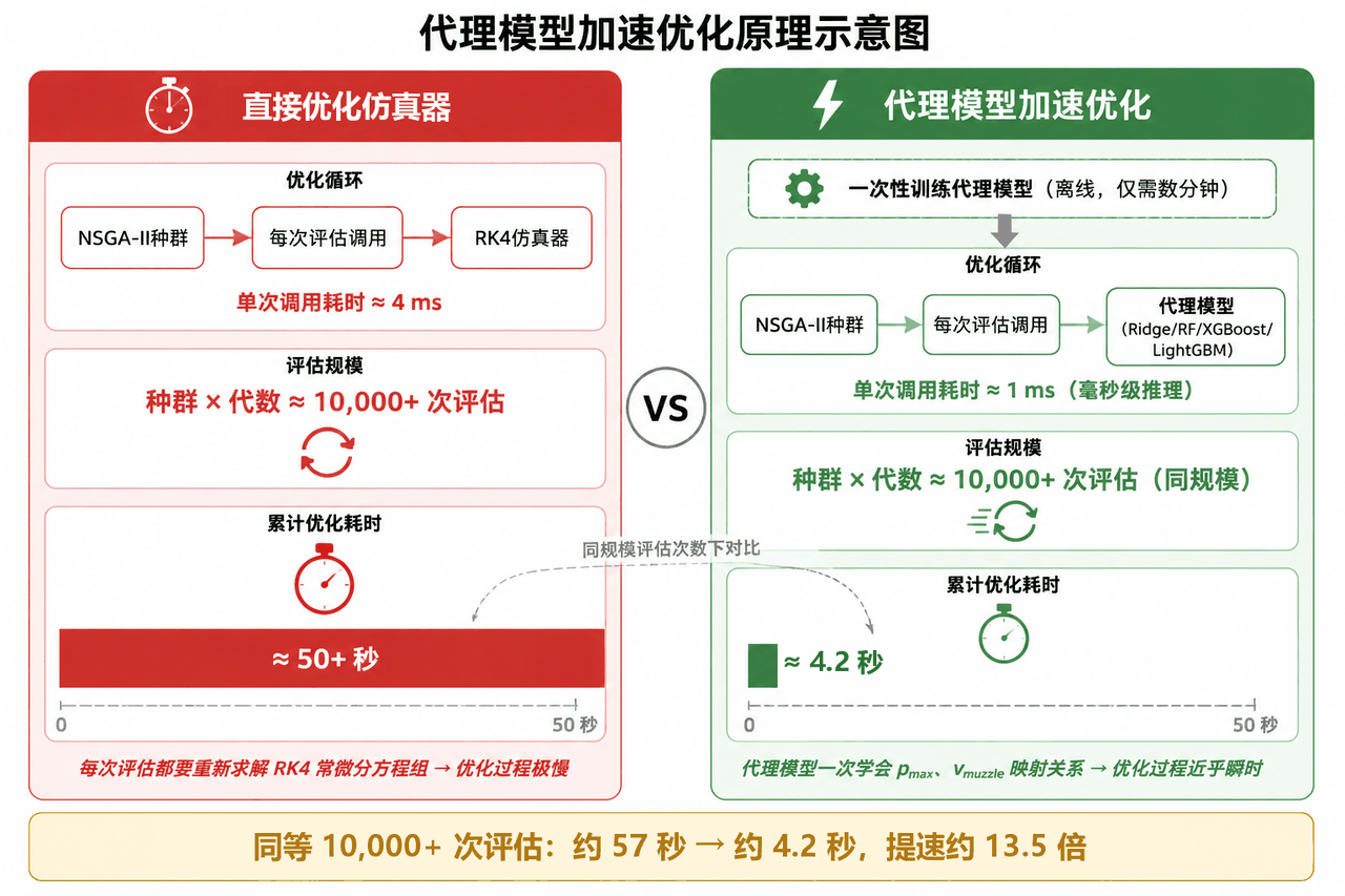 代理模型加速优化原理对比示意图