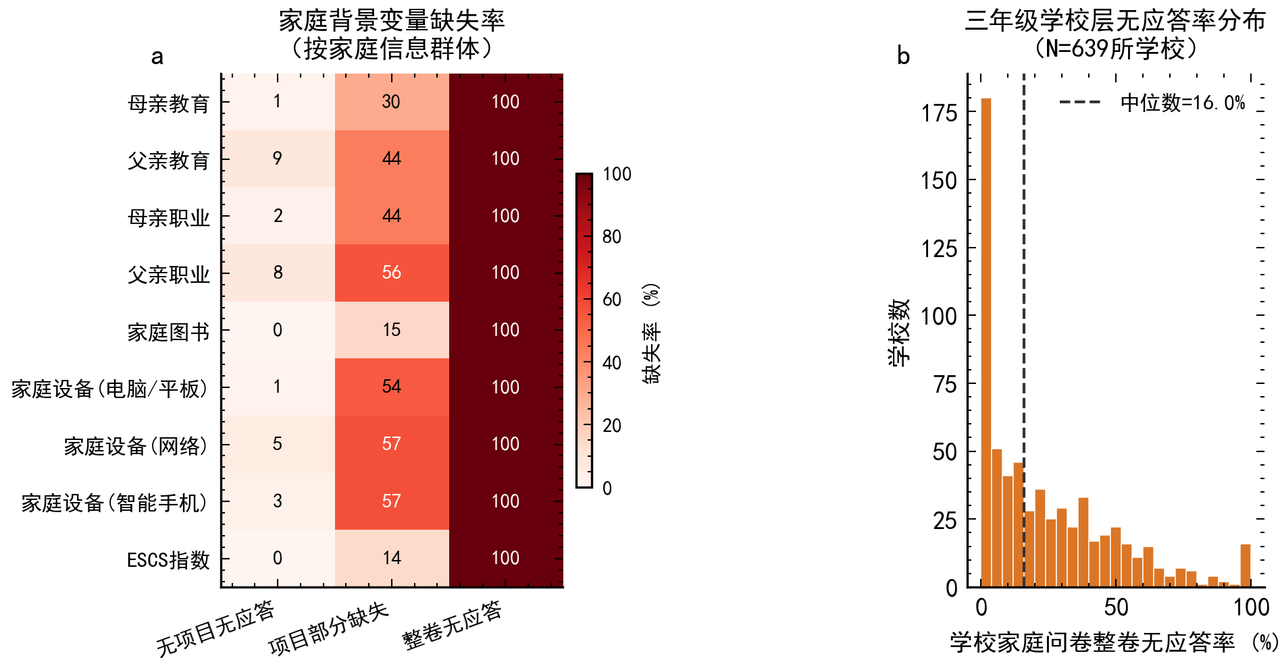 学校层面家庭问卷无应答率分布热力图