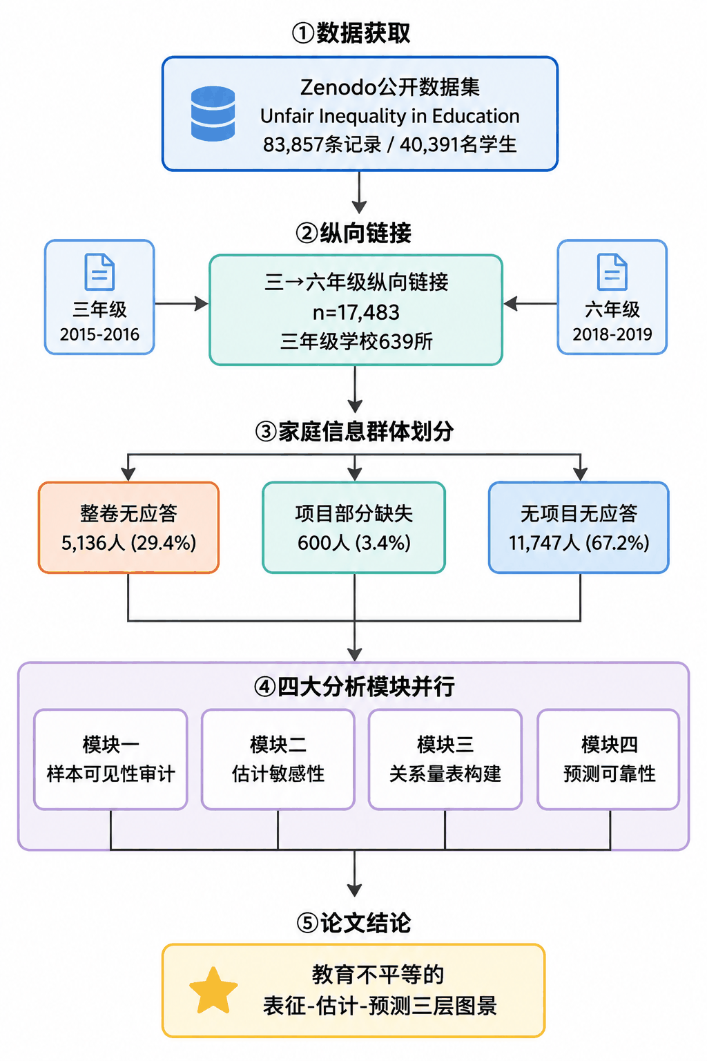 项目整体技术流程图
