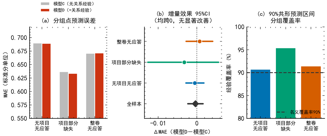 预测可靠性三联图