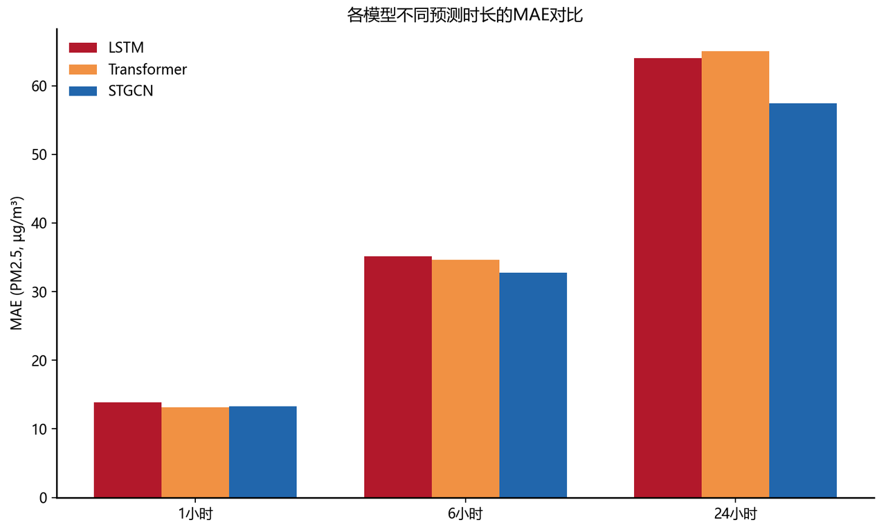 各模型不同预测时长的MAE对比