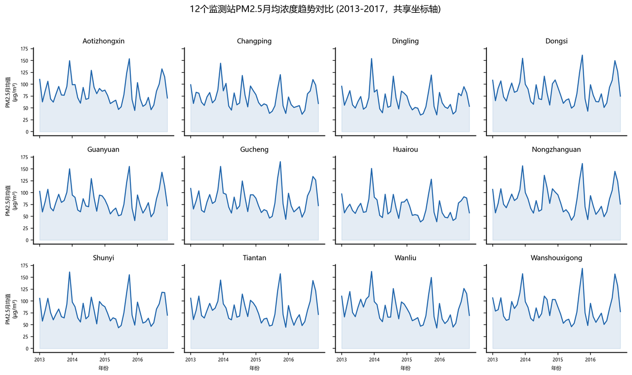 12站点月均PM2.5浓度小倍数图
