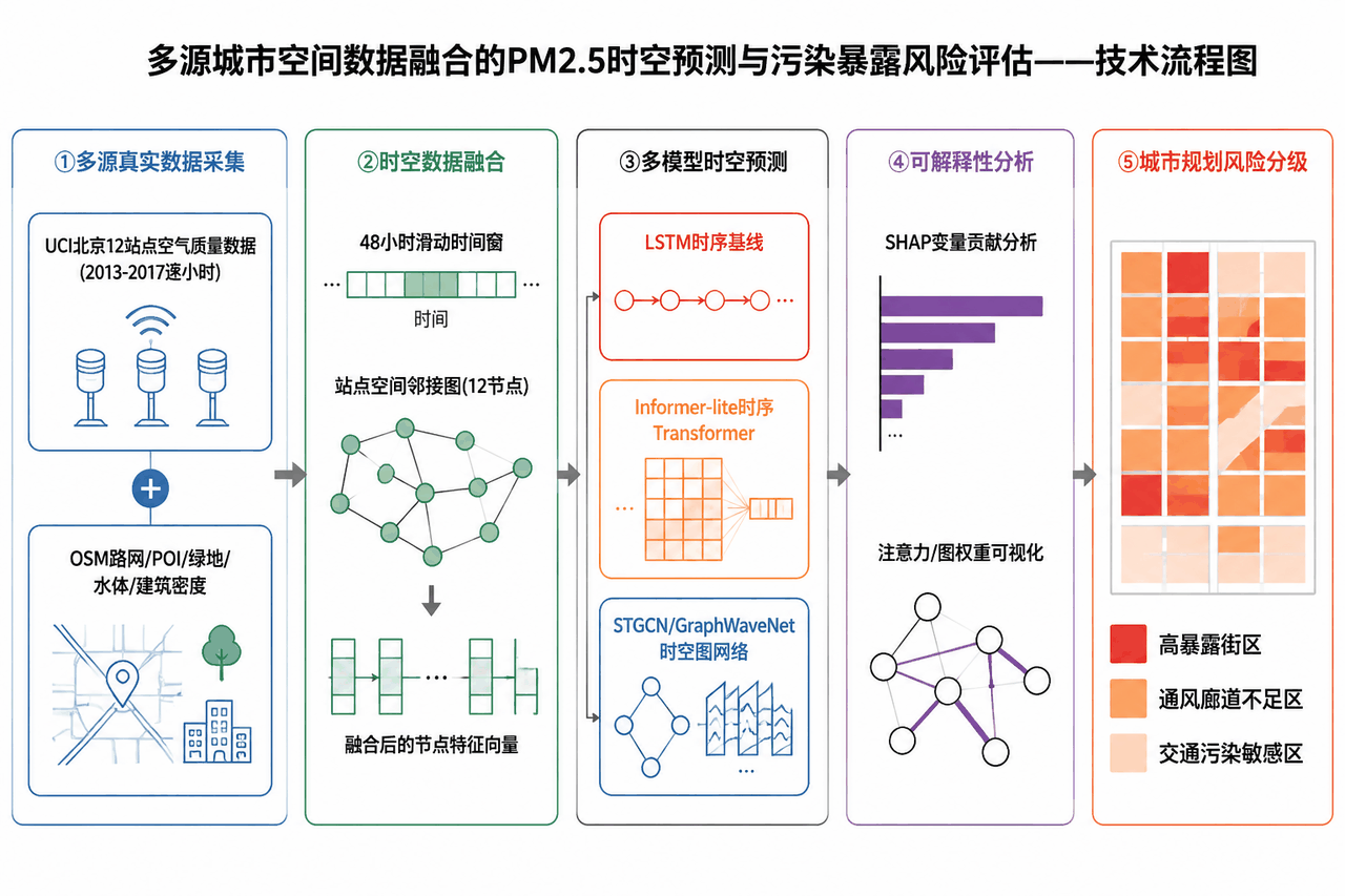 项目技术流程图