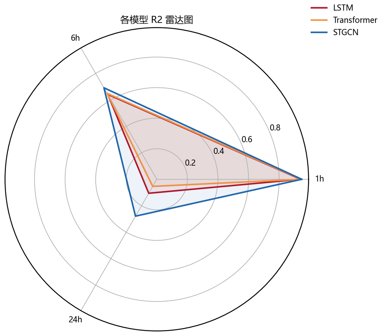 三模型R²雷达图