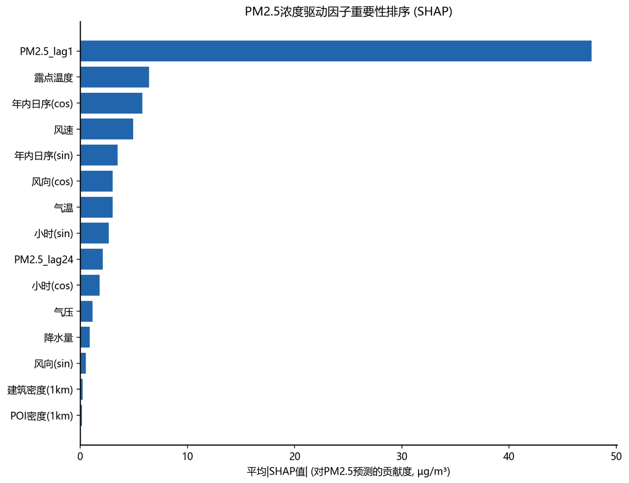 PM2.5浓度驱动因子SHAP重要性排序