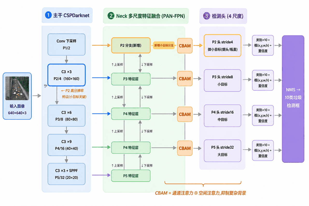 改进YOLOv5架构图(P2检测头+CBAM注意力)