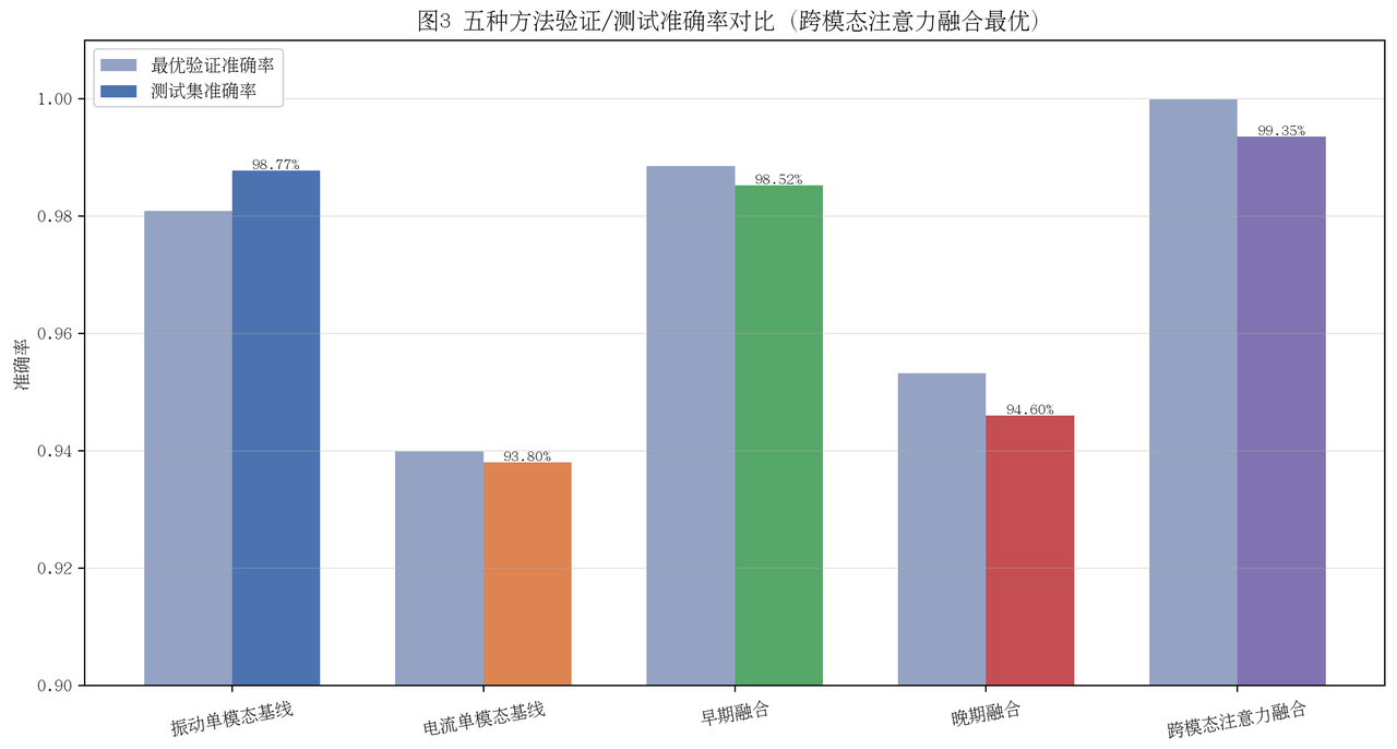 5种方法准确率对比