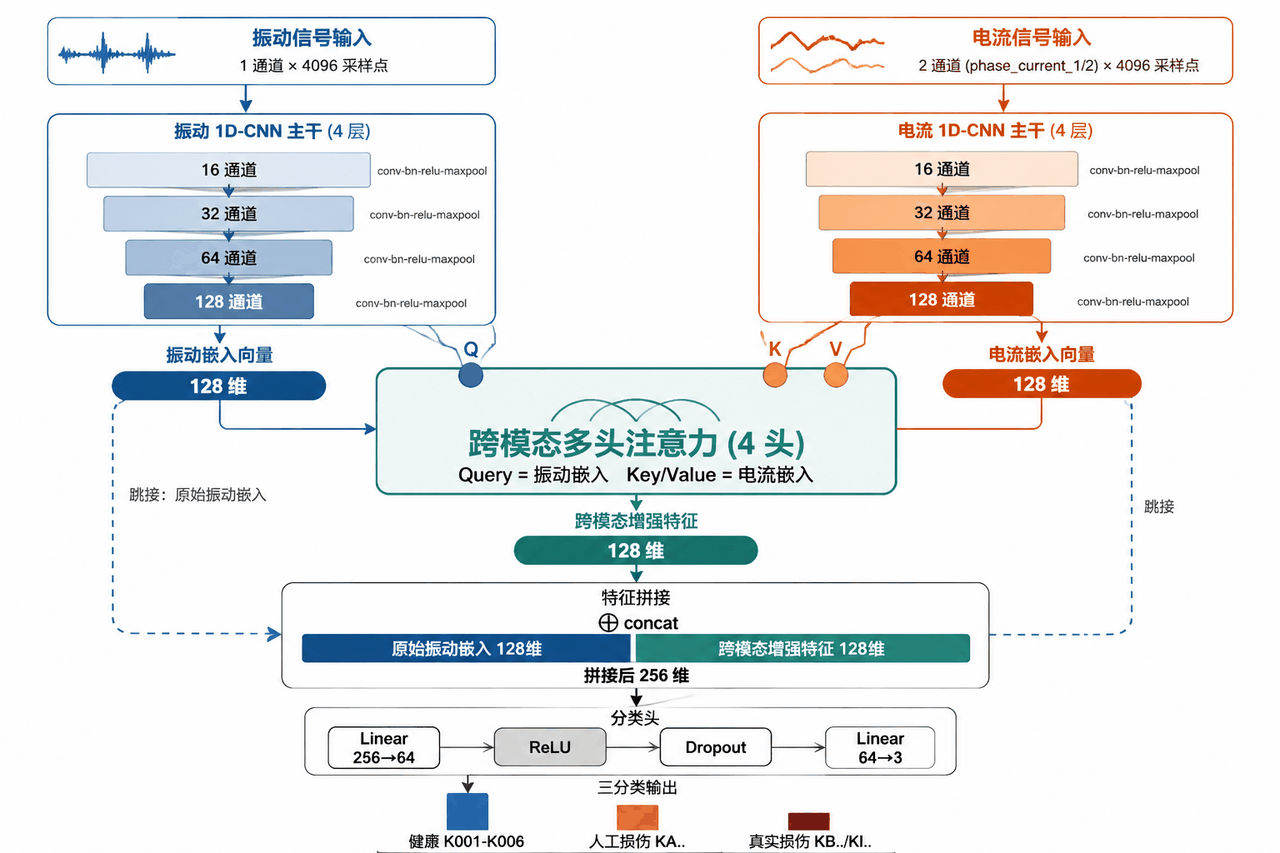 跨模态注意力融合架构图