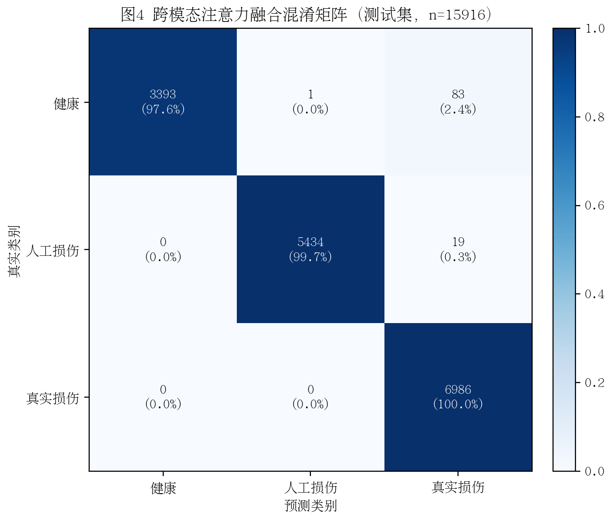 混淆矩阵