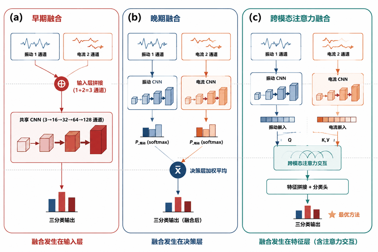 早期融合、晚期融合、跨模态注意力融合结构对比