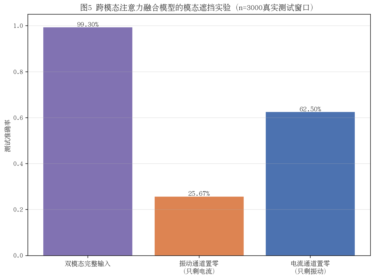 模态重要性遮挡实验结果