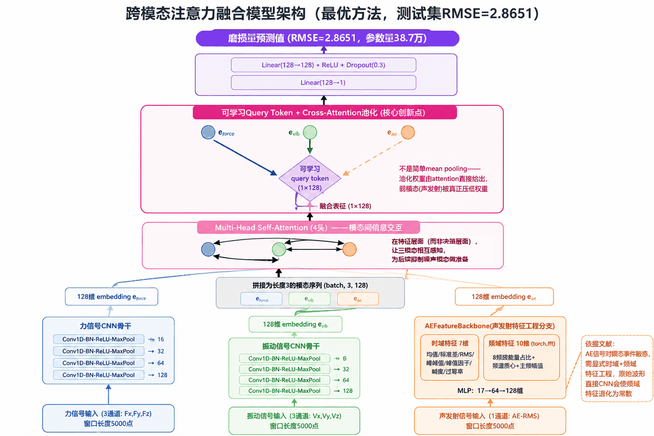 跨模态注意力融合模型架构图