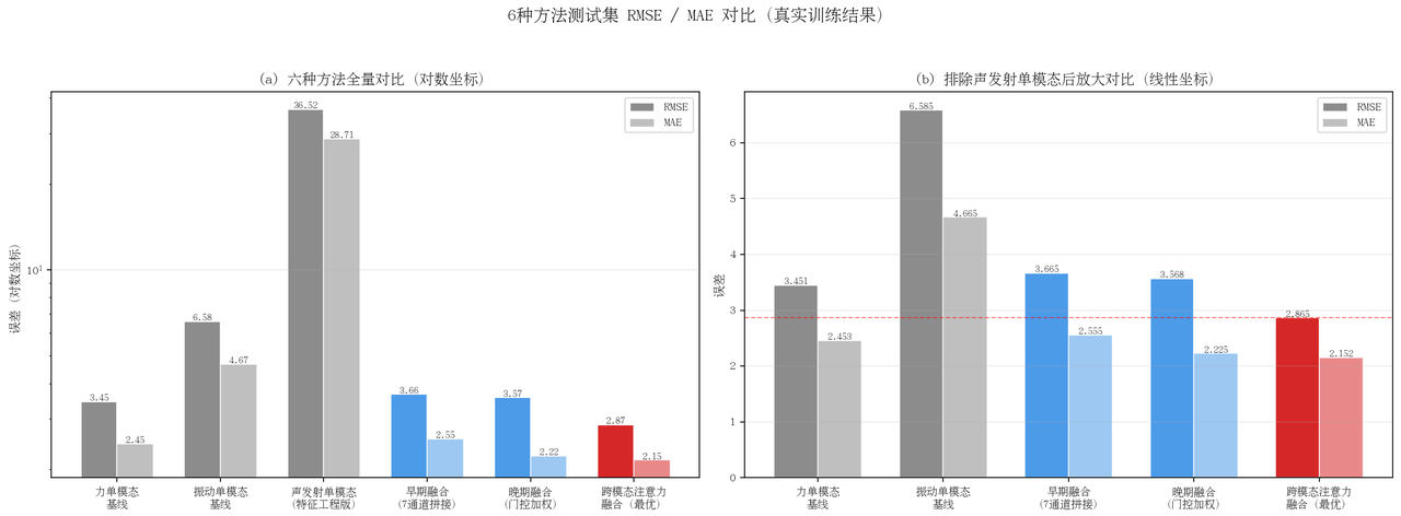 六种方法RMSE/MAE对比