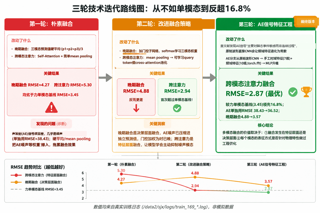 三轮技术迭代路线图：每轮改动、关键结果、发现的问题