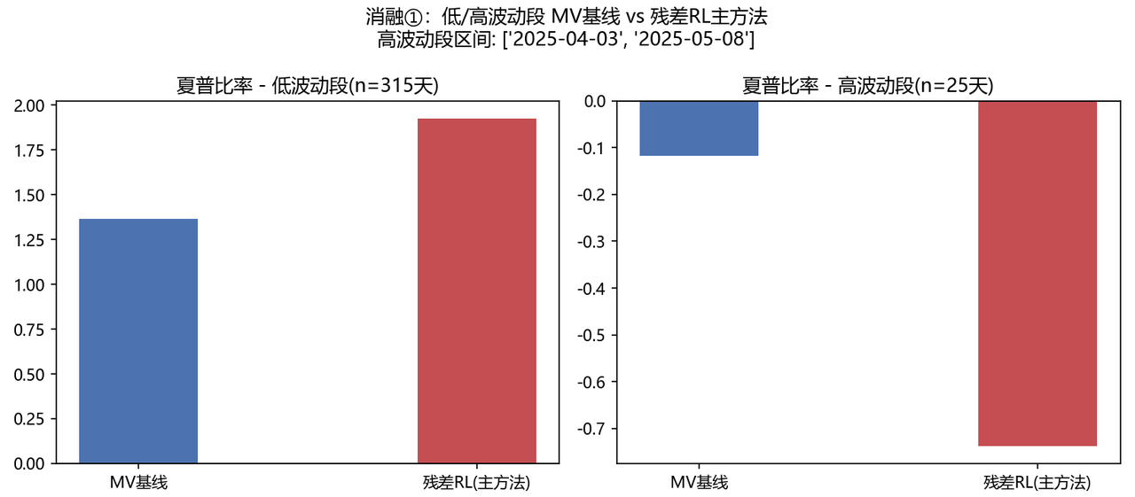 消融实验