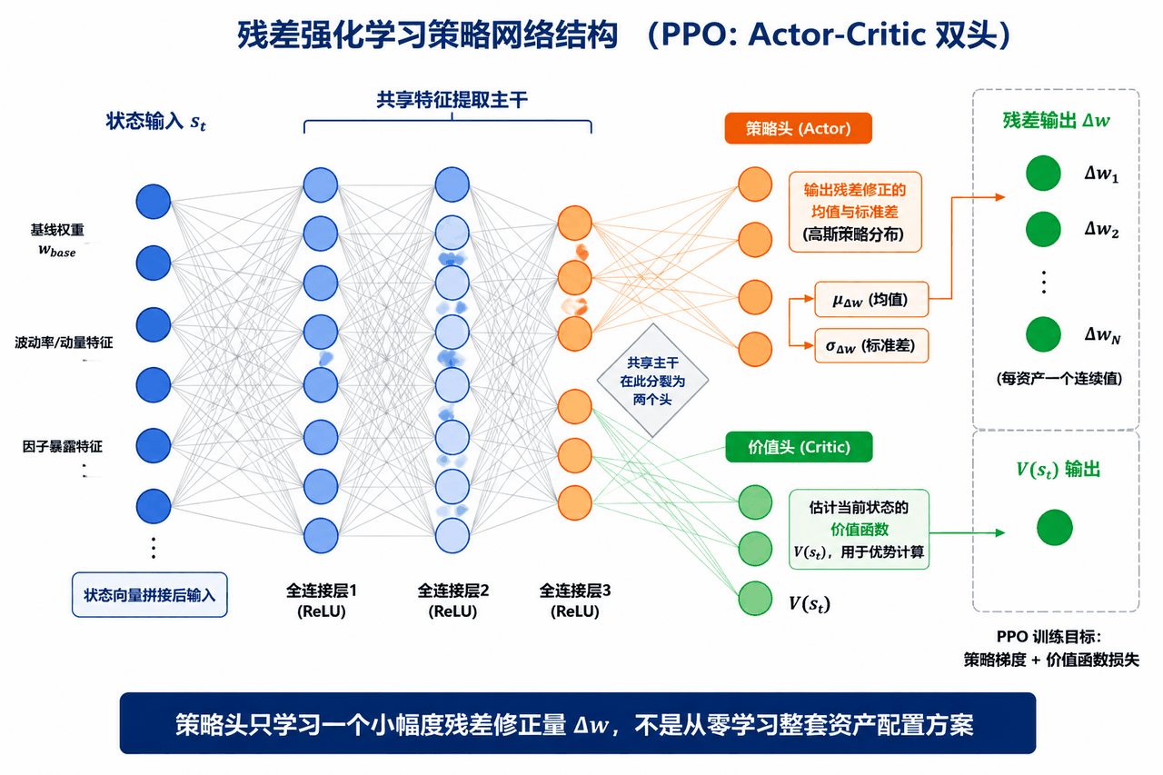 策略网络结构