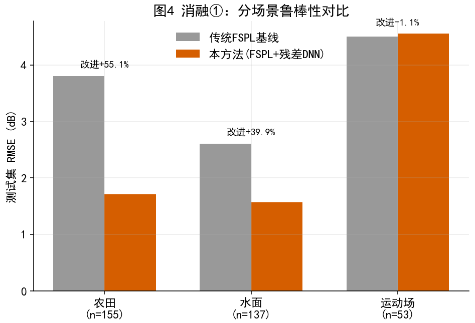 分场景消融