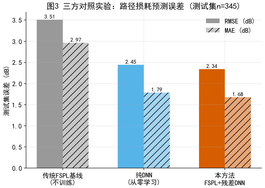 三方对照实验