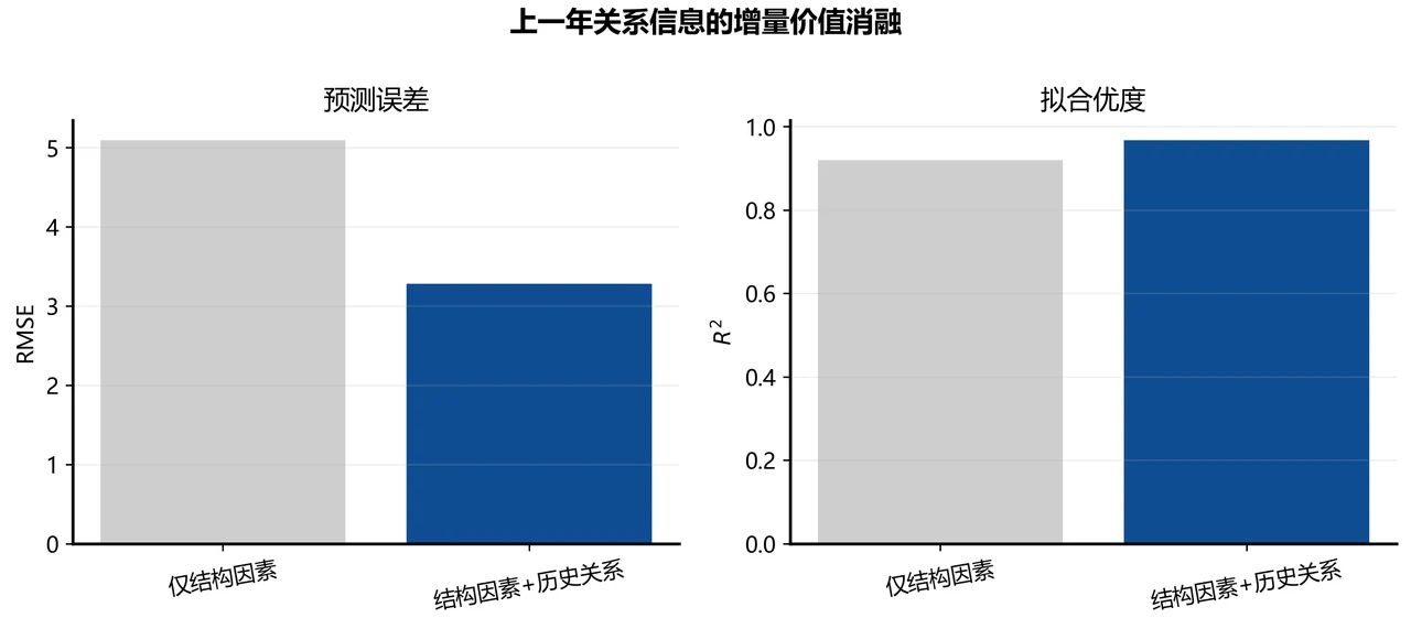 历史特征消融实验