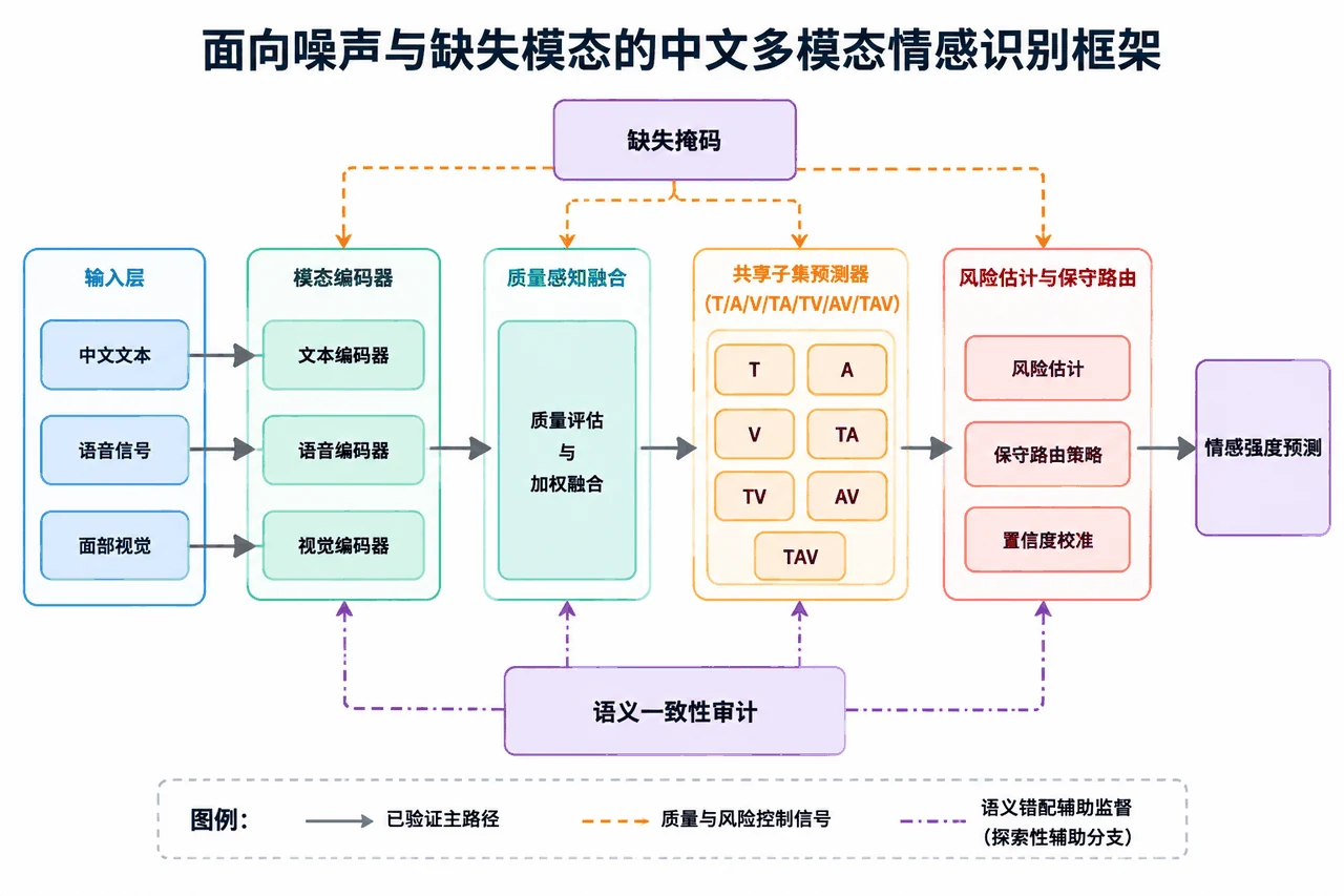 整体模型框架图