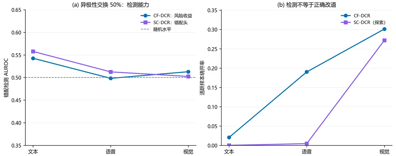 语义错配检测与路由审计