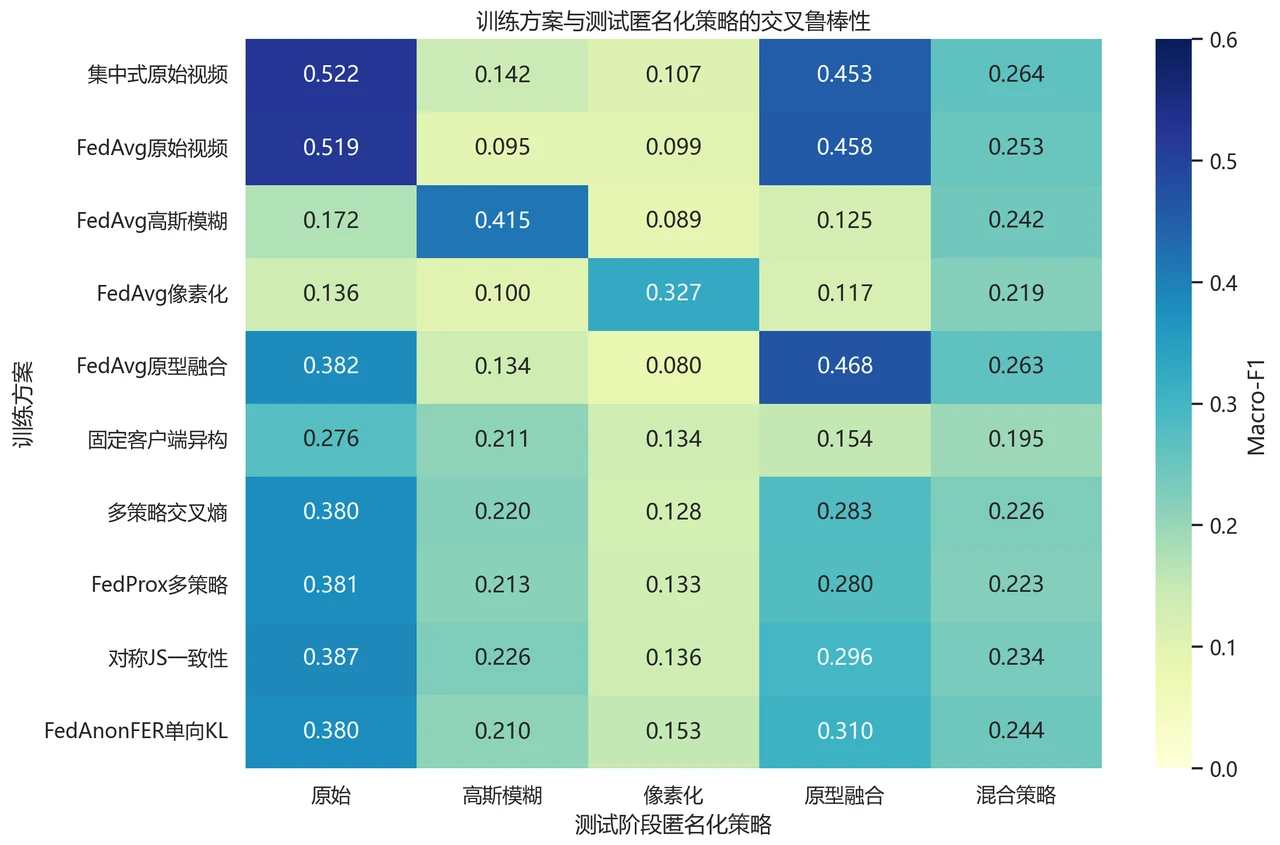 跨匿名策略鲁棒性热力图