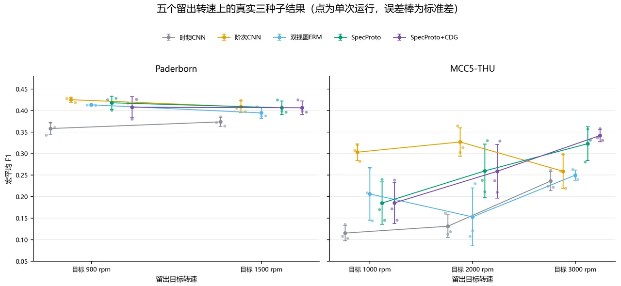 五个留出目标转速的真实结果