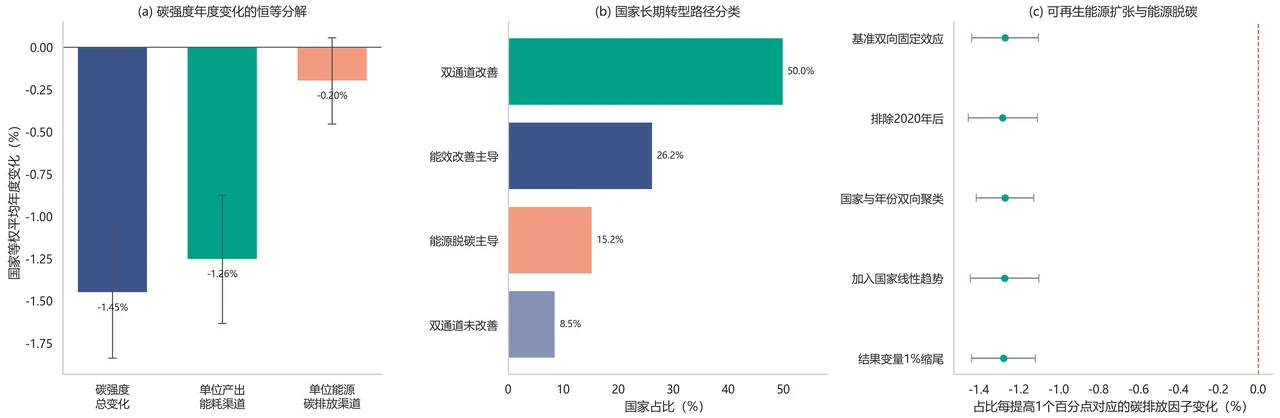 碳强度分解与转型路径分类