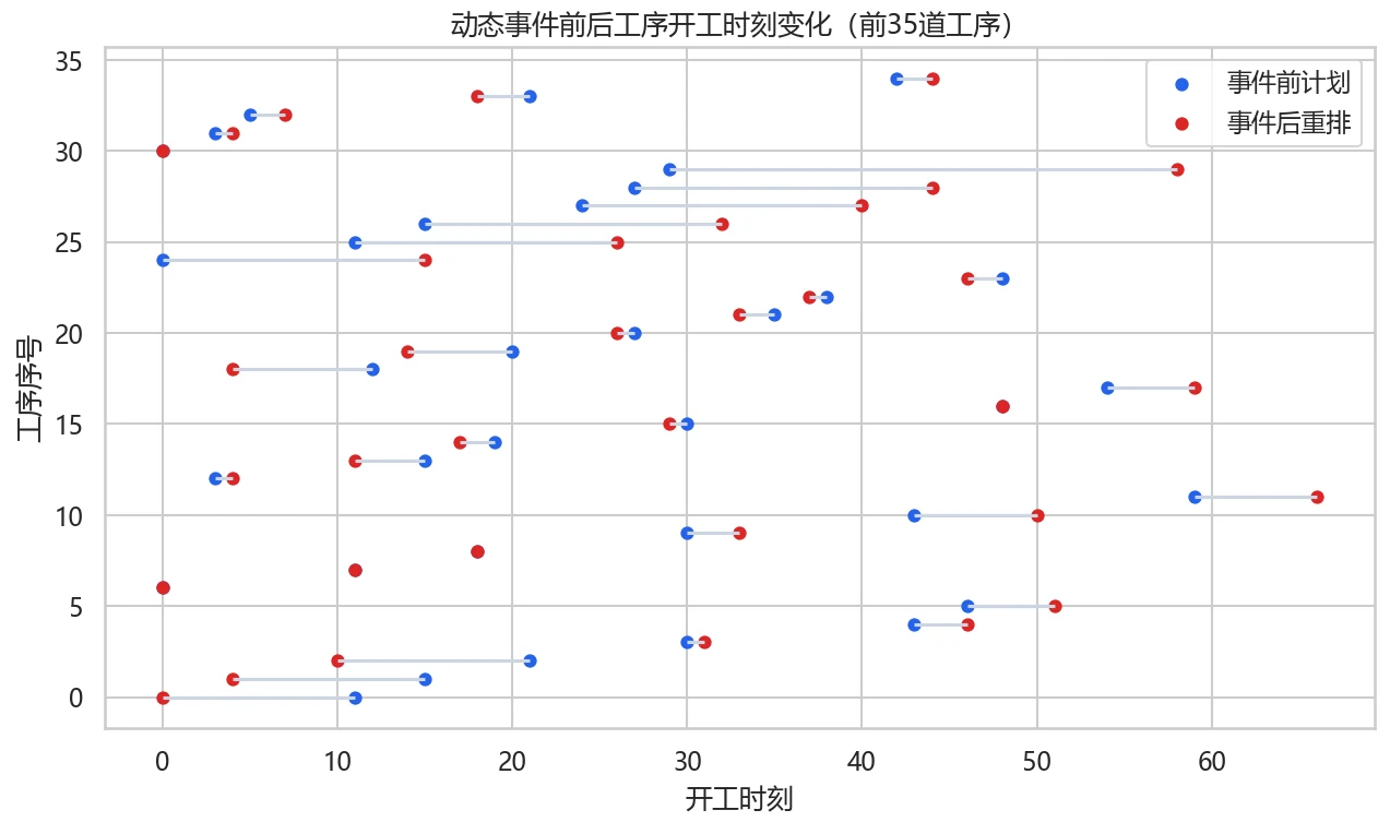 插单前后工序开工时刻变化